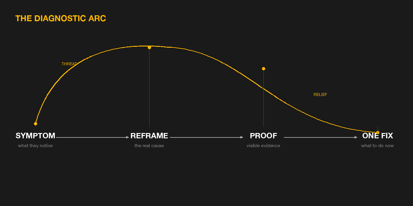The Mistake Hook Playbook