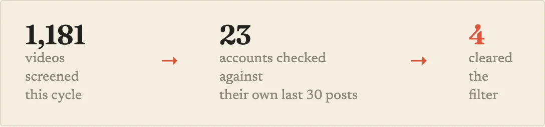 This cycle: 1,181 videos screened, 23 accounts checked against their own last 30 posts, 4 cleared the filter.